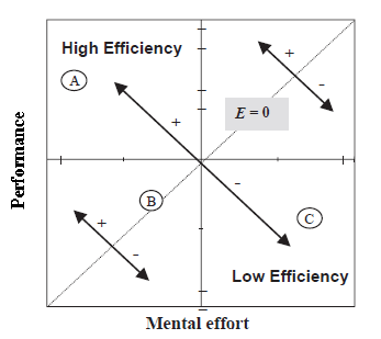 cognitive load theory efficienct