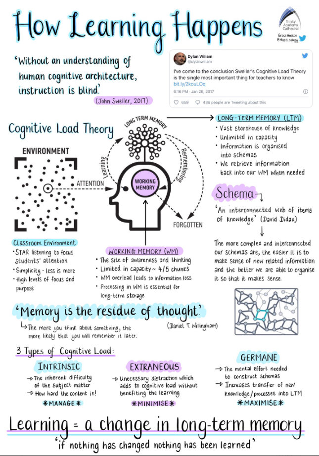 how learning happens in cognitive load theory